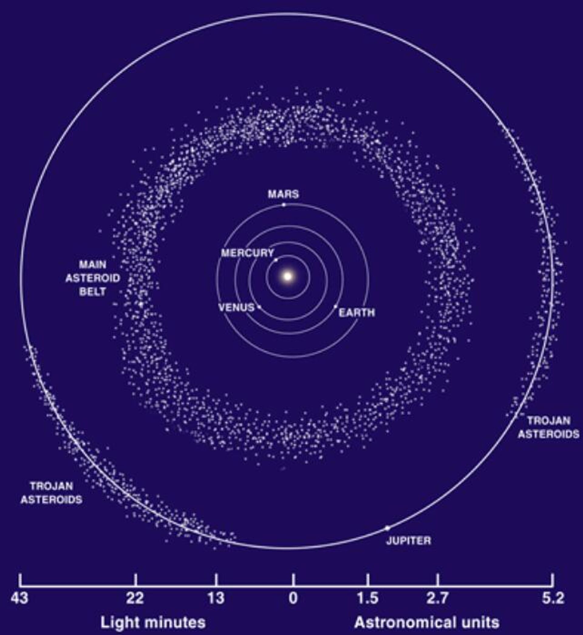 A maioria dos asteroides do Sistema Solar está localizada no cinturão principal entre Marte e Júpiter. No entanto, outros são coorbitais com planetas, como os troianos de Júpiter, que formam dois grupos: um atrás e outro à frente de Júpiter. Astrônomos estão encontrando mais asteroides coorbitando com Vênus, representando uma ameaça à Terra A maioria dos asteroides do Sistema Solar está localizada no cinturão principal entre Marte e Júpiter. No entanto, outros são coorbitais com planetas, como os troianos de Júpiter, que formam dois grupos: um atrás e outro à frente de Júpiter. Astrônomos estão encontrando mais asteroides coorbitando com Vênus, representando uma ameaça à Terra