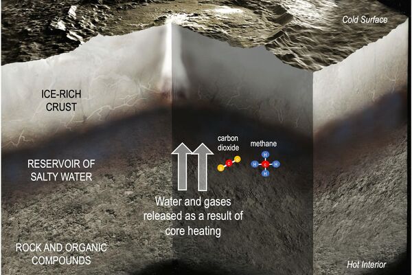 Esta ilustração mostra o interior do planeta anão Ceres em três camadas (o núcleo rochoso, um reservatório de água salgada e sua crosta rica em gelo), incluindo a transferência de água e gases do núcleo rochoso para um reservatório de água salgada (indicado pelas setas ascendentes). Dióxido de carbono e metano estão entre as moléculas, representadas na imagem, que transportam energia química abaixo da superfície de Ceres - Sputnik Brasil