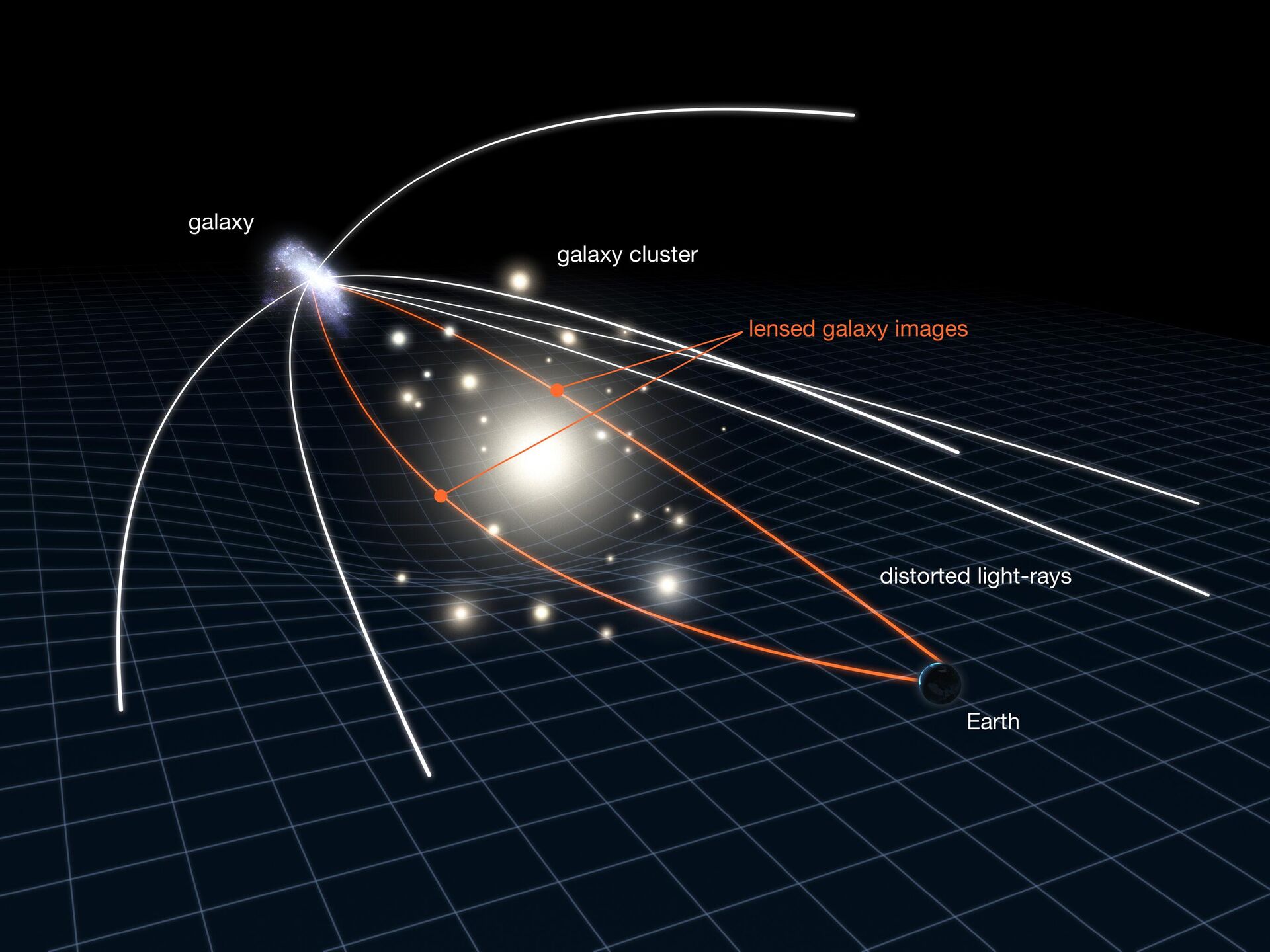 Esta ilustração mostra um fenômeno conhecido como lente gravitacional, que é usado por astrônomos para estudar galáxias muito distantes e muito tênues. Observe que a escala foi bastante exagerada neste diagrama. Na realidade, a galáxia distante está muito mais distante e muito menor. Aglomerados de lente gravitacional são aglomerados de galáxias elípticas cuja gravidade é tão forte que curvam a luz das galáxias atrás delas. Isso produz imagens distorcidas e, muitas vezes, múltiplas da galáxia de fundo. Mas, apesar dessa distorção, as lentes gravitacionais permitem observações muito melhoradas, pois a gravidade curva o caminho da luz em direção ao Hubble, amplificando a luz e tornando objetos de outra forma invisíveis observáveis. Uma equipe de astrônomos usou Abell 383, uma dessas lentes gravitacionais, para observar uma galáxia distante cuja luz é resolvida em duas imagens pelo aglomerado Esta ilustração mostra um fenômeno conhecido como lente gravitacional, que é usado por astrônomos para estudar galáxias muito distantes e muito tênues. Observe que a escala foi bastante exagerada neste diagrama. Na realidade, a galáxia distante está muito mais distante e muito menor. Aglomerados de lente gravitacional são aglomerados de galáxias elípticas cuja gravidade é tão forte que curvam a luz das galáxias atrás delas. Isso produz imagens distorcidas e, muitas vezes, múltiplas da galáxia de fundo. Mas, apesar dessa distorção, as lentes gravitacionais permitem observações muito melhoradas, pois a gravidade curva o caminho da luz em direção ao Hubble, amplificando a luz e tornando objetos de outra forma invisíveis observáveis. Uma equipe de astrônomos usou Abell 383, uma dessas lentes gravitacionais, para observar uma galáxia distante cuja luz é resolvida em duas imagens pelo aglomerado