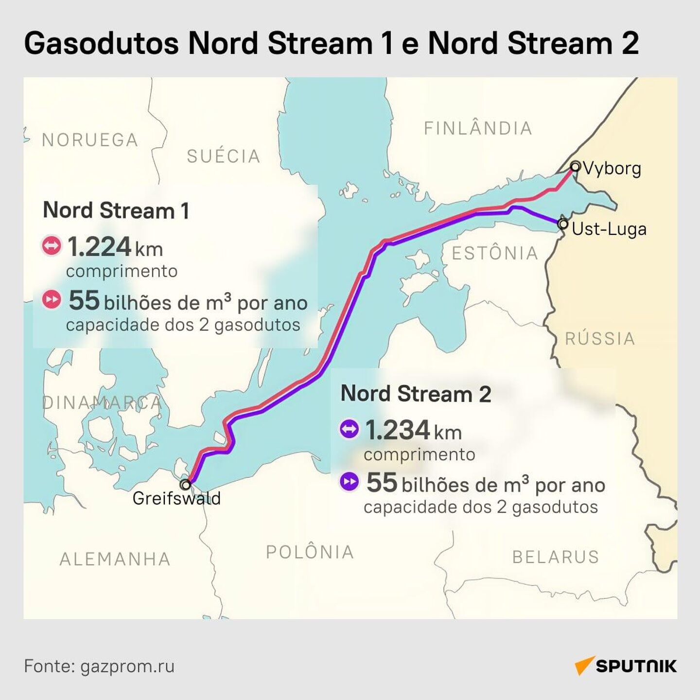 Gasodutos Nord Stream 1 e Nord Stream 2 - Sputnik Brasil