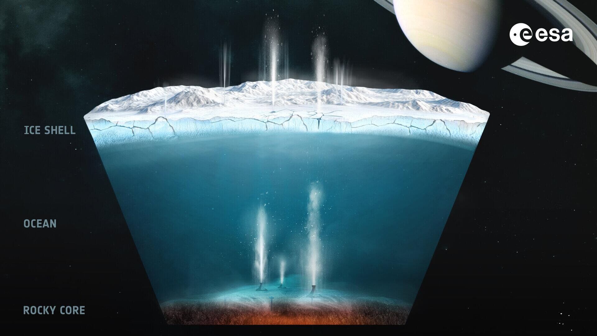 Ilustração científica mostrando um corte transversal da lua Encélado, de Saturno. Apresenta três camadas identificadas: uma camada de gelo na parte superior, com rachaduras visíveis que liberam jatos de vapor d
