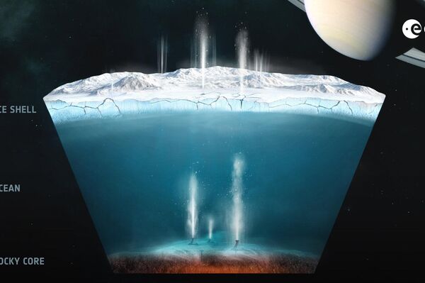 Ilustração científica mostrando um corte transversal da lua Encélado, de Saturno. Apresenta três camadas identificadas: uma camada de gelo na parte superior, com rachaduras visíveis que liberam jatos de vapor d'água para o espaço; um oceano no meio, representado como uma grande massa de água sob o gelo; um núcleo rochoso na parte inferior, mostrado emitindo calor que pode impulsionar os jatos. Ao fundo, Saturno e seus anéis são visíveis no espaço - Sputnik Brasil