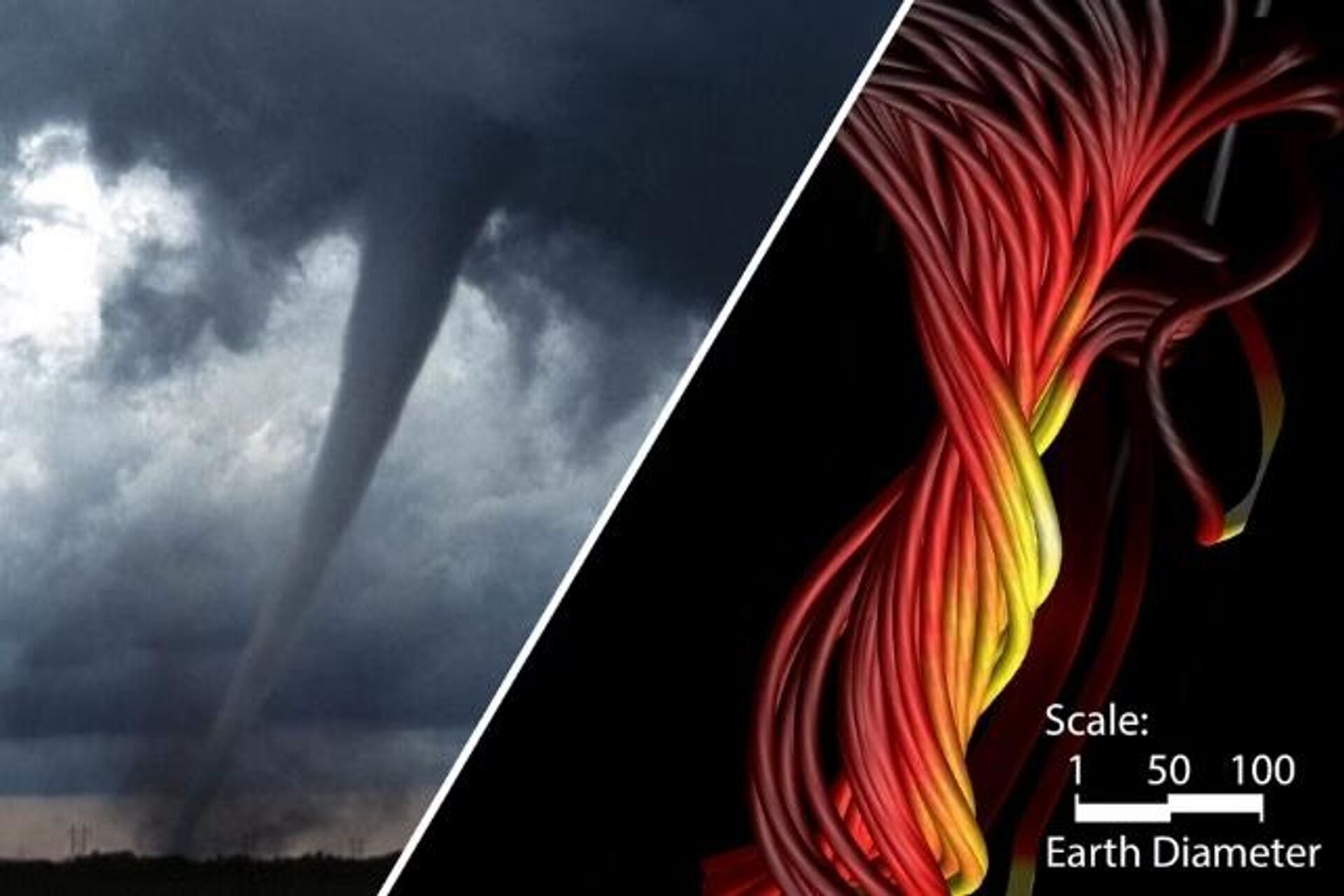 Cordas de fluxo (simuladas, à direita) são estruturas compostas por linhas de campo magnético que se enrolam umas nas outras como uma corda, que se parecem com tornados na Terra Cordas de fluxo (simuladas, à direita) são estruturas compostas por linhas de campo magnético que se enrolam umas nas outras como uma corda, que se parecem com tornados na Terra
