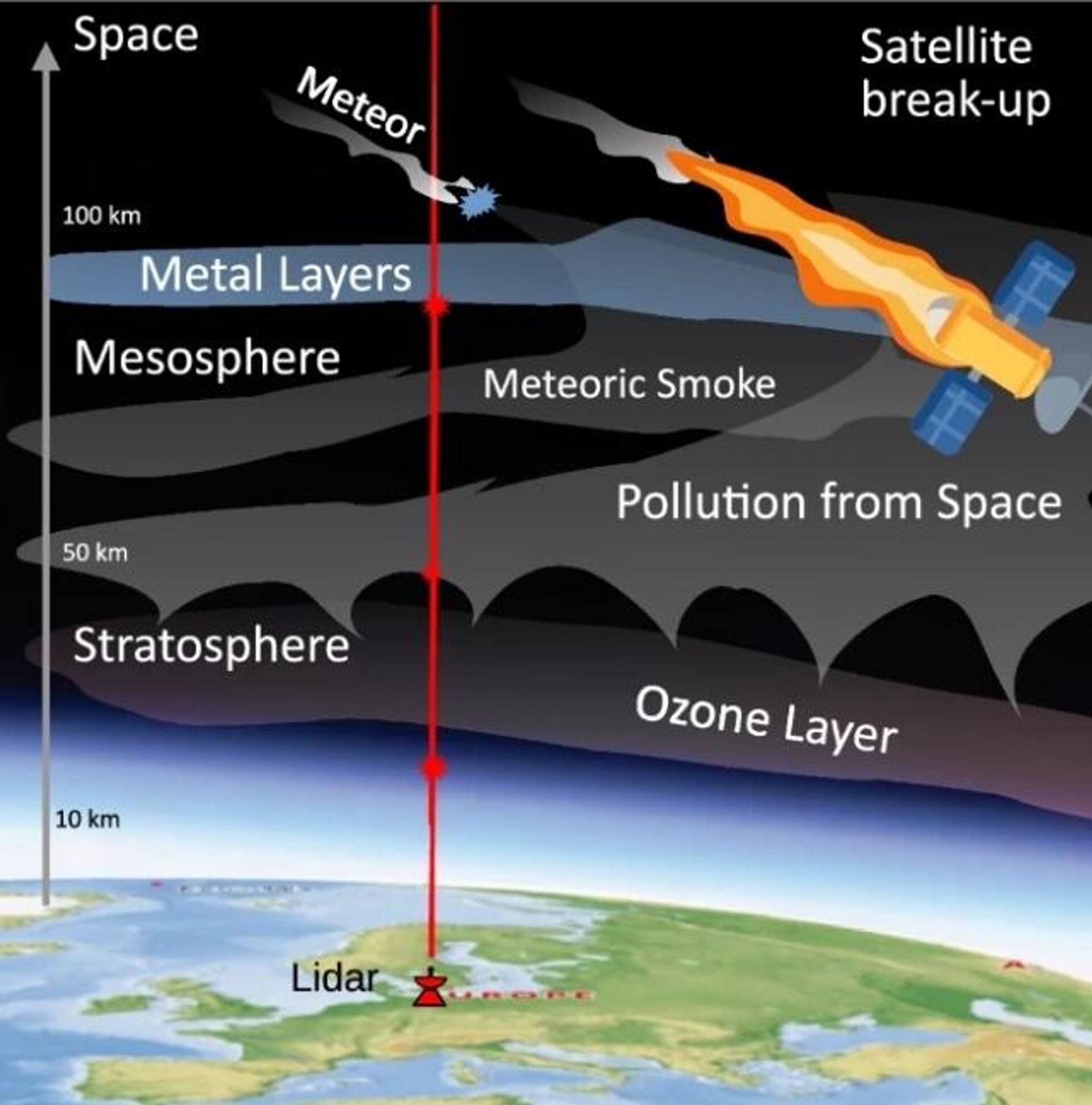 Esquema para detectar poluentes metálicos camadas altas da atmosfera durante a combustão de detritos espaciais