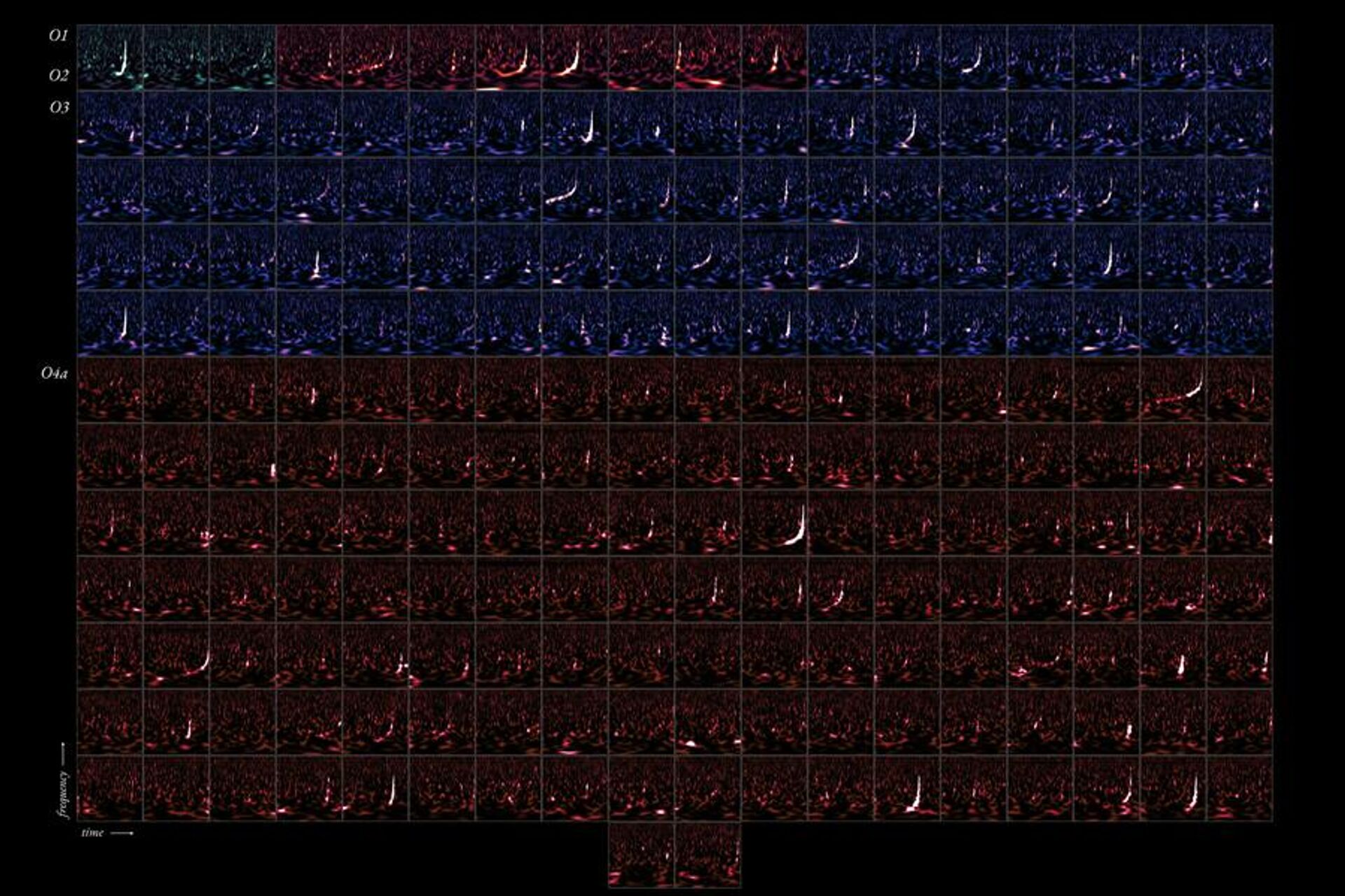 O Catálogo de Transientes de Ondas Gravitacionais 4.0, ilustrado na imagem, é um registro de fusões cósmicas detectadas entre 2015 e 2024 pelos observatórios de ondas gravitacionais LIGO, Virgo e KAGRA. Cada painel representa a assinatura de tempo e frequência de um evento individual — a fusão de dois buracos negros, duas estrelas de nêutrons ou uma de cada, em algum lugar do cosmos - Sputnik Brasil, 1920, 08.03.2026