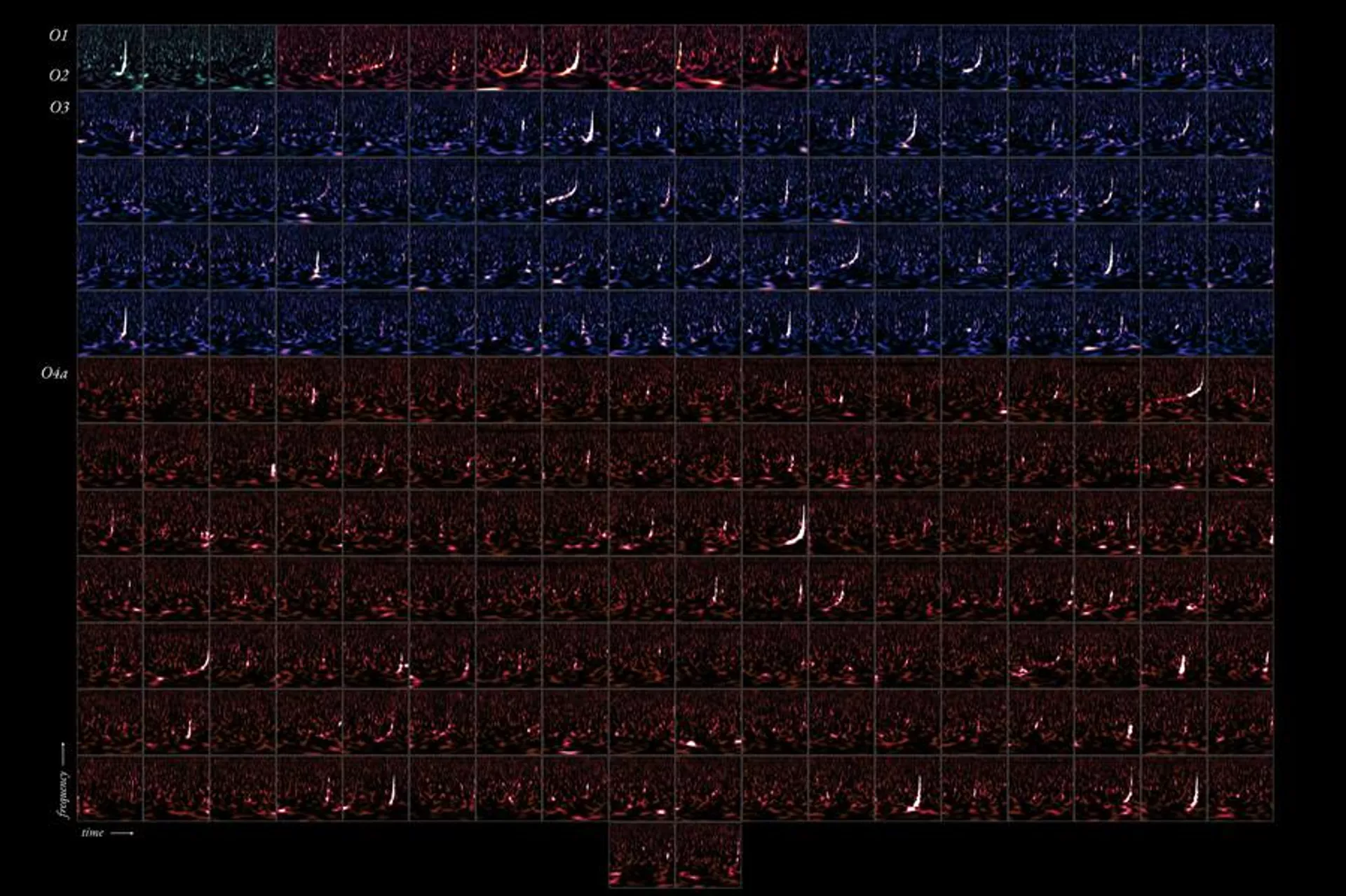 O Catálogo de Transientes de Ondas Gravitacionais 4.0, ilustrado na imagem, é um registro de fusões cósmicas detectadas entre 2015 e 2024 pelos observatórios de ondas gravitacionais LIGO, Virgo e KAGRA. Cada painel representa a assinatura de tempo e frequência de um evento individual — a fusão de dois buracos negros, duas estrelas de nêutrons ou uma de cada, em algum lugar do cosmos - Sputnik Brasil, 1920, 08.03.2026
