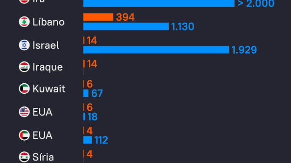 Número de vítimas da agressão dos EUA e Israel contra o Irã. - Sputnik Brasil