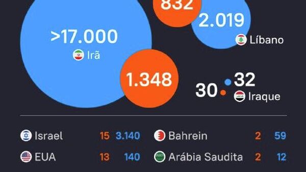 Veja como aumentam as perdas humanas na operação militar contra o Irã Veja como aumentam as perdas humanas na operação militar contra o Irã - Sputnik Brasil