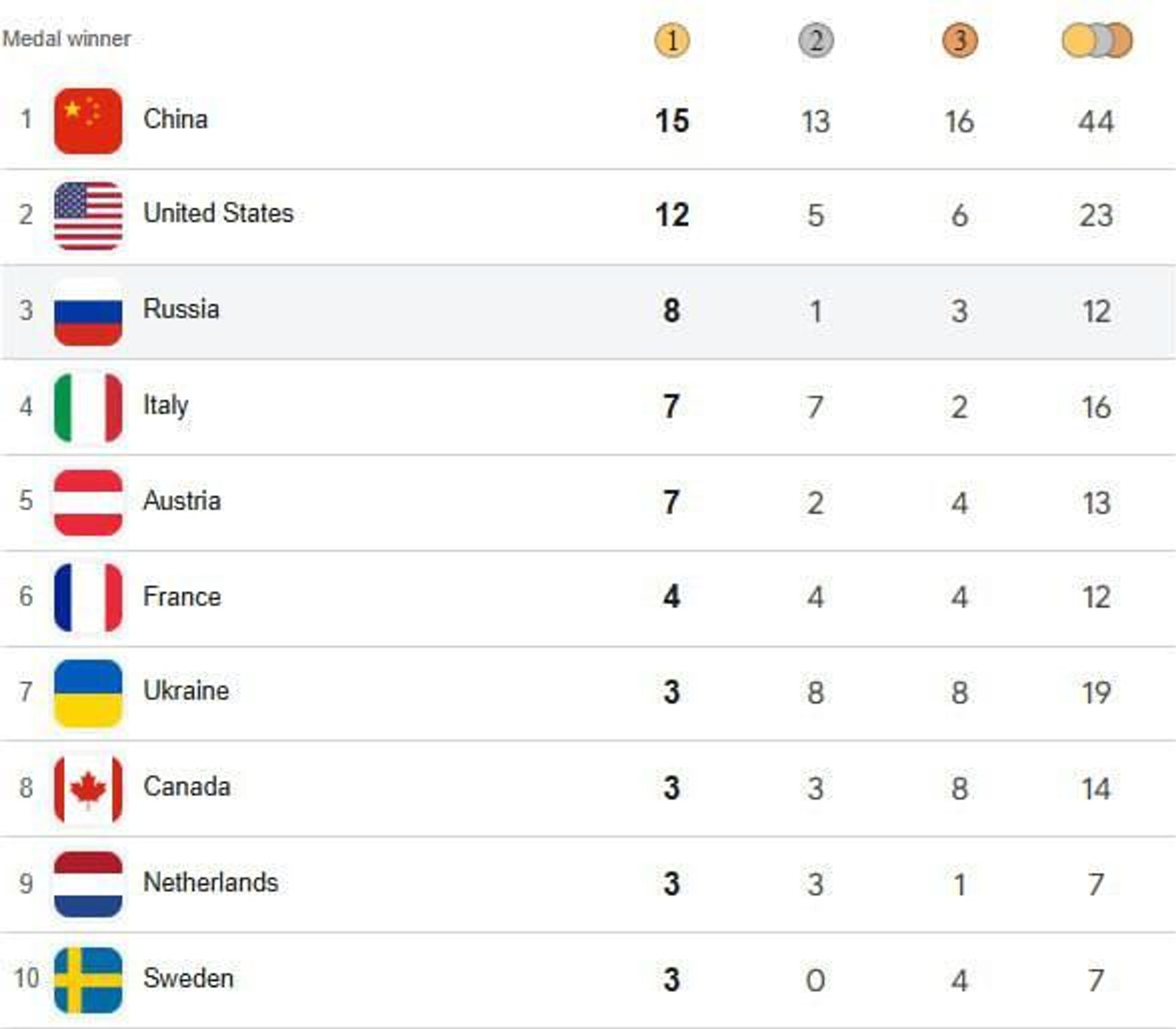 Rússia fica em 3º lugar nos Jogos Paralímpicos de Inverno com apenas 6 atletas Rússia fica em 3º lugar nos Jogos Paralímpicos de Inverno com apenas 6 atletas