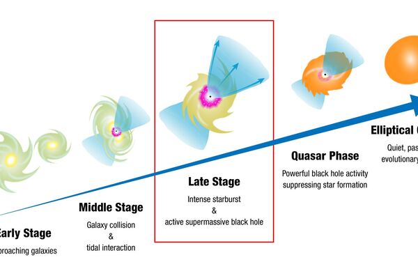 Diagrama esquemático mostrando o processo evolutivo desencadeado por fusões galácticas. Da esquerda para a direita: Estágio Inicial, galáxias próximas; Estágio Intermediário, colisão galáctica e forças de maré gravitacionais; Estado Final, starburst intenso e buraco negro supermassivo ativo; Fase Quasar, atividade poderosa de buraco negro suprimindo formação estelar; e Galáxia Elíptica, silenciosa, estágio evolutivo passivo. IRAS 05189-2524, o foco deste estudo, encontra-se no estágio final de fusão, onde a formação estelar explosiva e um núcleo galáctico ativo coexistem - Sputnik Brasil