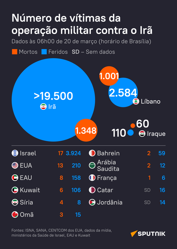 Número de vítimas da operação militar contra o Irã - Sputnik Brasil