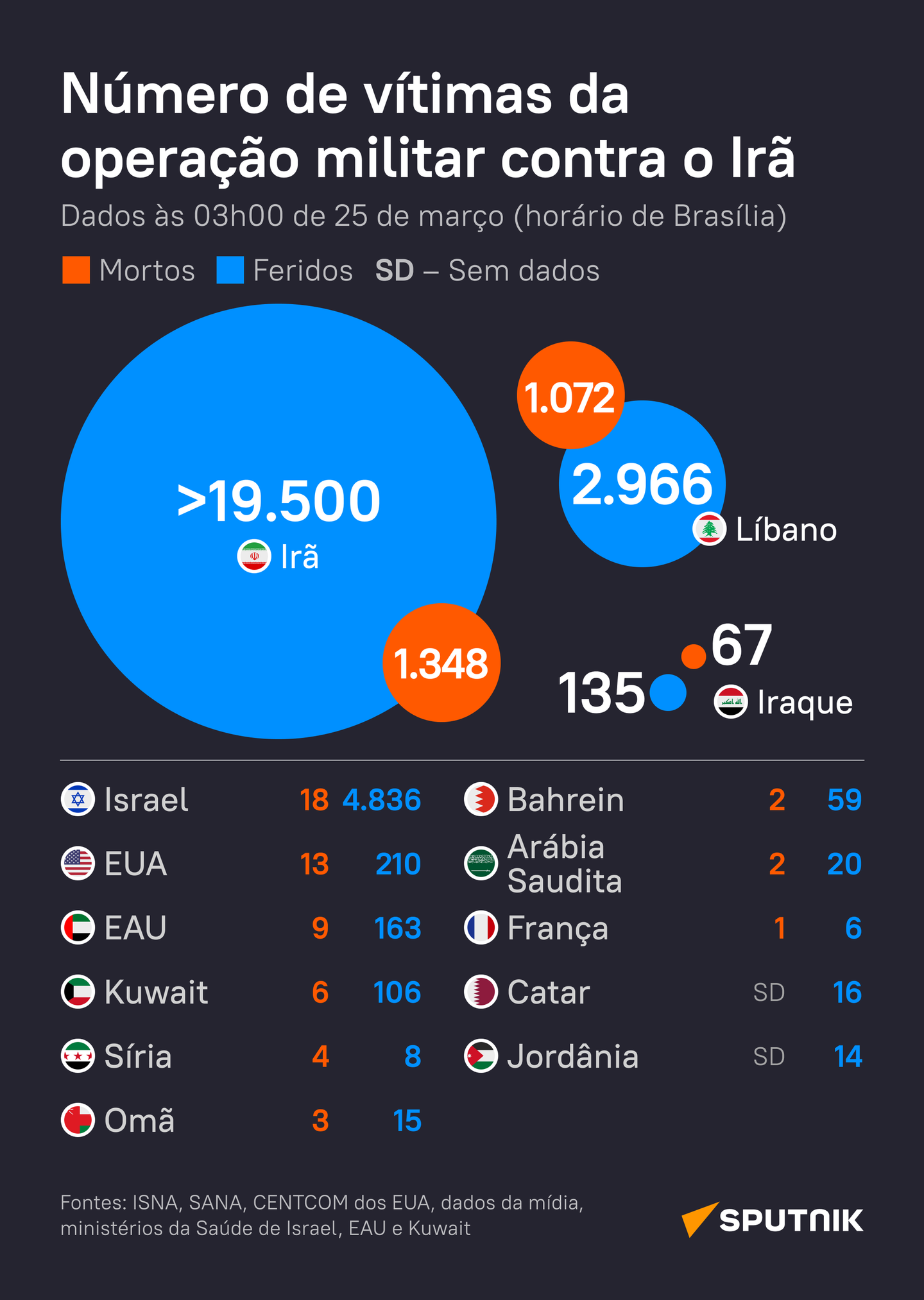  Confira os números atualizados das vítimas do atual conflito EUA-Israel-Irã  - Sputnik Brasil