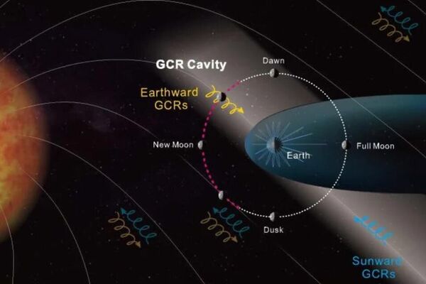 Ilustração da formação da cavidade de raios cósmicos galácticos (GCR Cavity, em inglês) representada pela seta em espiral amarela descendente em direção à Terra (Earth) - Sputnik Brasil