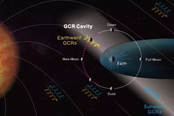 Ilustração da formação da cavidade de raios cósmicos galácticos (GCR Cavity, em inglês) representada pela seta em espiral amarela descendente em direção à Terra (Earth) - Sputnik Brasil