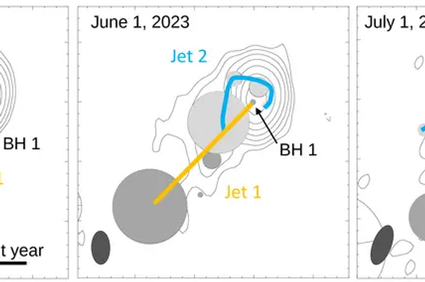 A representação gráfica mostra a região central da galáxia Mrk 501. O jato previamente conhecido (Jato 1, linha guia laranja) apontando em direção à Terra é claramente visível. O segundo jato recém-descoberto (Jato 2, azul) mudou sua aparência em poucas semanas. Ambos os fluxos de partículas se originam próximos um do outro no núcleo da galáxia. A posição do buraco negro (BH) associado ao Jato 1 está marcada com uma seta. - Sputnik Brasil