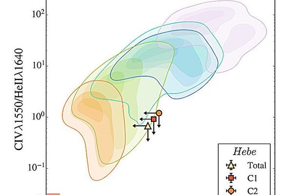 Distribuições de densidade dos nossos modelos NEFERTITI em z = 10,6 para galáxias PopIII em diferentes estágios evolutivos (vermelho: pristinas; laranja: autopoluidas; verde: híbridas ricas em PopIII) e para galáxias PopII pobres em metais (roxo). Os contornos contínuos incluem 68% da população de galáxias, para logU = [−2, −1, −0,5, 0] em conjunto. As barras de erro representam os limites observacionais superiores de 3σ apresentados em Maiolino et al. (submetido) e Übler et al. (submetido) - Sputnik Brasil