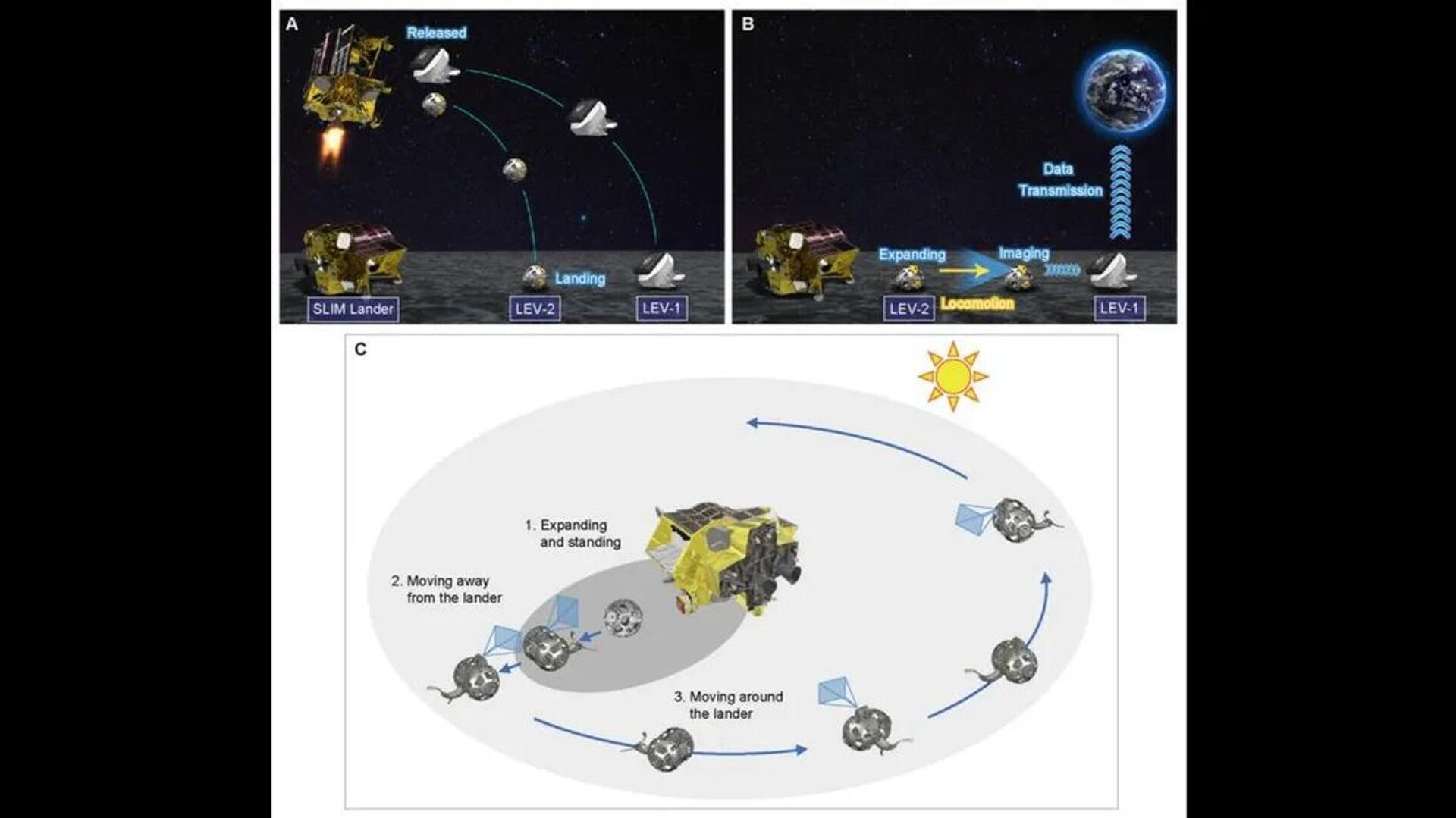 Visão geral da sequência de movimento na superfície lunar. (A) Implantação dos LEV-1 e LEV-2 a partir do módulo de pouso SLIM antes do pouso na superfície lunar. (B) Transmissão de dados do LEV-2 através do LEV-1 para a Terra. (C) Transição de modo e sequência de movimento na superfície lunar - Sputnik Brasil, 1920, 14.06.2026