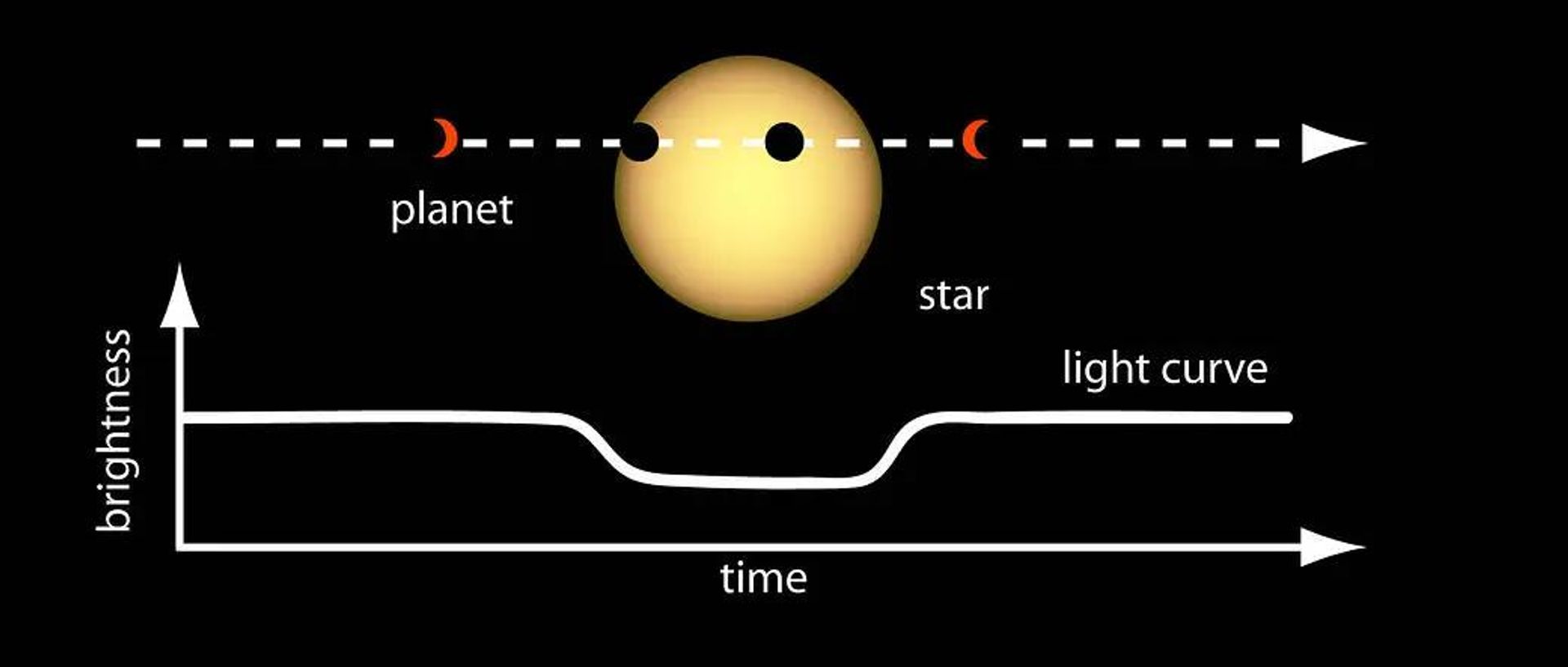 Os dados de trânsito são ricos em informações sobre a estrutura dos planetas.
