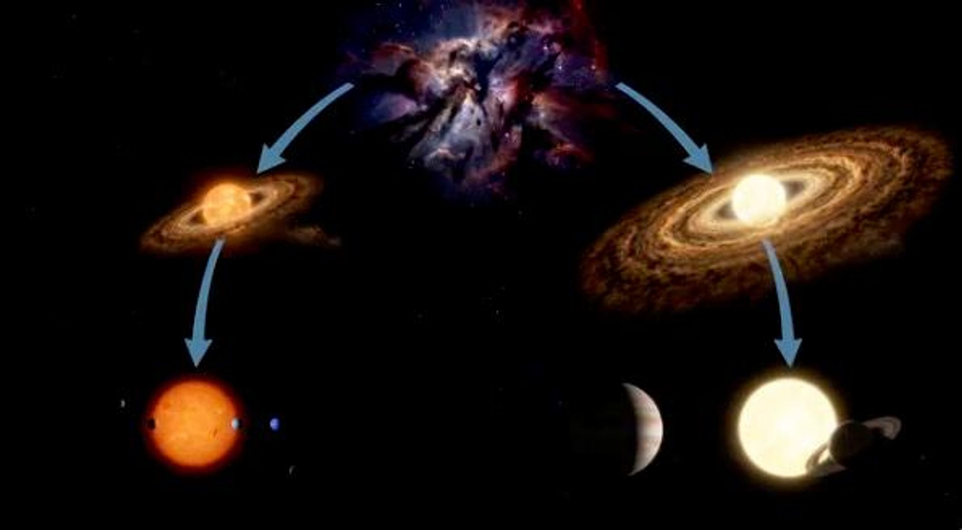 Uma ilustração mostra duas famílias de sistemas planetários evoluindo a partir de estrelas diferentes Uma ilustração mostra duas famílias de sistemas planetários evoluindo a partir de estrelas diferentes