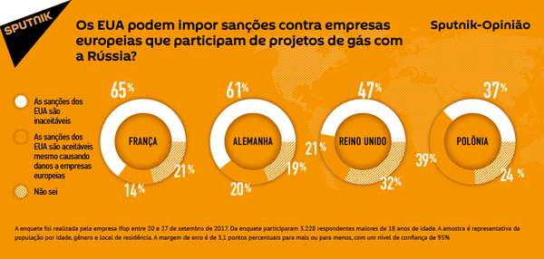 Enquete conduzida entre cidadãos franceses, alemães, britânicos e poloneses mostra atitude para com sanções norte-americanas em relação à Rússia - Sputnik Brasil