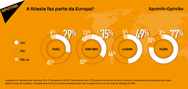 Dados da enquete do Sputnik-Opinião A Rússia faz parte da Europa? - Sputnik Brasil