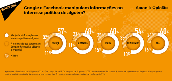Google e Facebook contribuem para a manipulação política? Google e Facebook contribuem para a manipulação política? - Sputnik Brasil