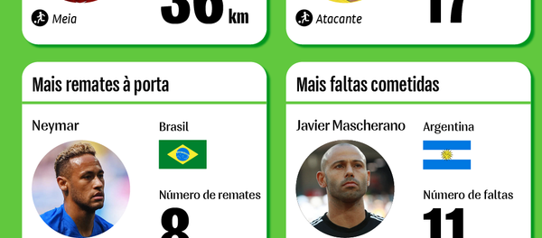 Os melhores dos melhores na fase de grupos da Copa do Mundo 2018 - Sputnik Brasil