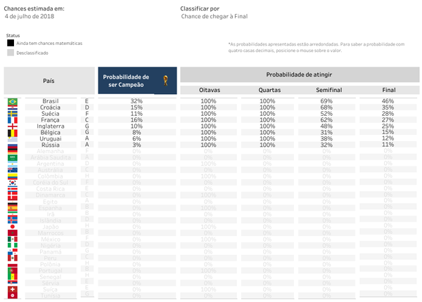 FGV prevê as chances de cada seleção chegar na final da Copa do Mundo FIFA 2018. - Sputnik Brasil