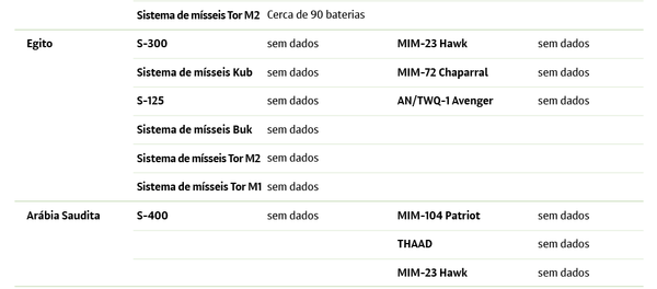S-300 vs Patriot: distribuição de sistemas russos e americanos no Oriente Médio - Sputnik Brasil