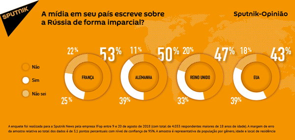 Mídia é imparcial na hora de escrever sobre Rússia? População do Ocidente responde Mídia é imparcial na hora de escrever sobre Rússia? População do Ocidente responde - Sputnik Brasil