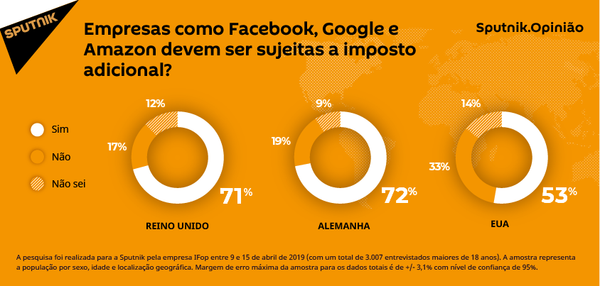 Empresas como Facebook, Google e Amazon devem pagar um imposto adicional? Empresas como Facebook, Google e Amazon devem pagar um imposto adicional? - Sputnik Brasil