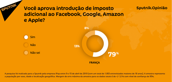 Empresas como Facebook, Google e Amazon devem pagar um imposto adicional? Empresas como Facebook, Google e Amazon devem pagar um imposto adicional? - Sputnik Brasil
