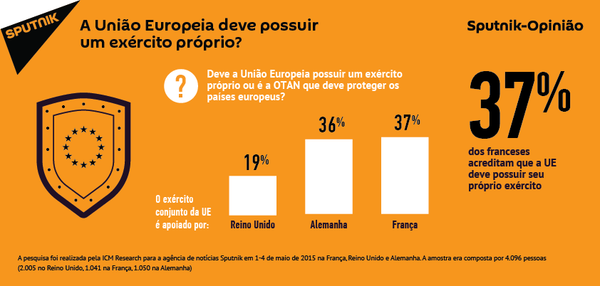 A UE deve possuir um exército? A UE deve possuir um exército? - Sputnik Brasil