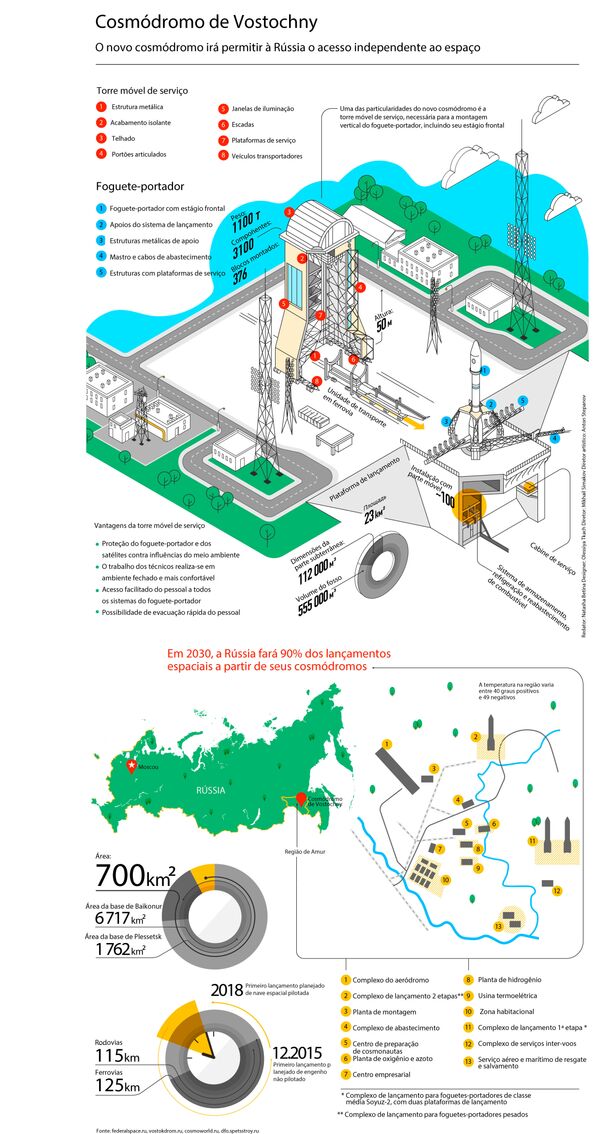 Cosmódromo de Vostochny Cosmódromo de Vostochny - Sputnik Brasil