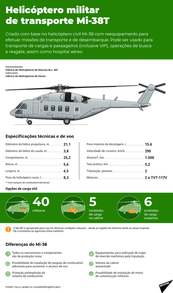 Rússia conclui 1° contrato de exportação do helicóptero Mi-38T - Sputnik Brasil