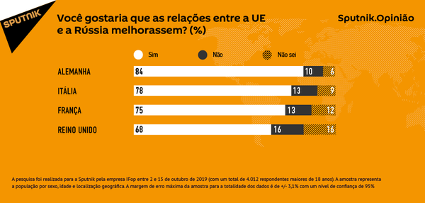 Maioria dos europeus quer que relações entre Rússia e UE melhorem - Sputnik Brasil