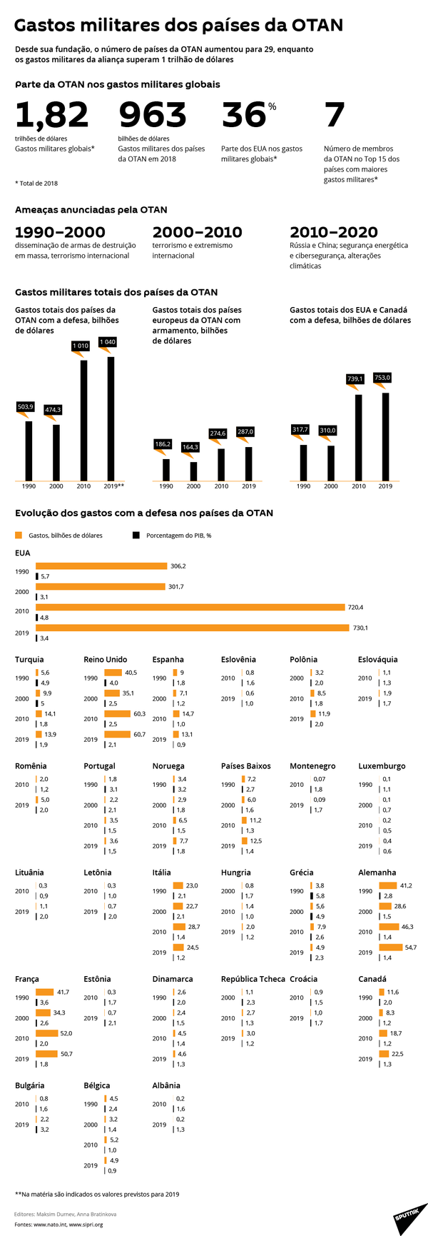 O que esperar da OTAN depois de um ano repleto de polêmicas? - Sputnik Brasil