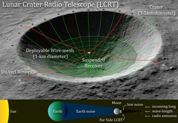 NASA planeja transformar cratera do lado oculto da Lua em radiotelescópio gigante (FOTO) - Sputnik Brasil