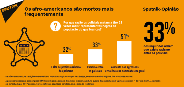 Quem é a vítima mais frequente da polícia dos EUA? Quem é a vítima mais frequente da polícia dos EUA? - Sputnik Brasil