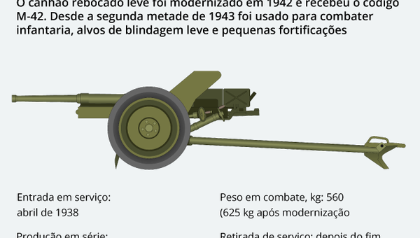 Canhão antitanque M-42: sempre na linha de frente - Sputnik Brasil