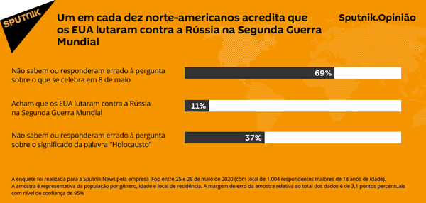 Pesquisa: 11% dos norte-americanos dizem que EUA combateram contra a Rússia na 2ª Guerra Mundial - Sputnik Brasil
