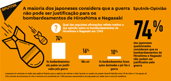 Guerra não justifica bombardeio nuclear - Sputnik Brasil