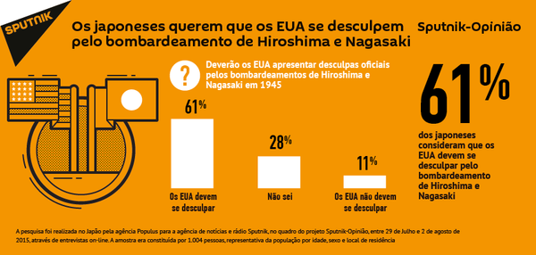Japoneses querem desculpas dos EUA - Sputnik Brasil