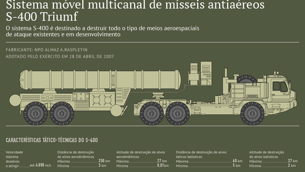 Sistema mível multicanal de mísseis antiaéreos S-400 Triumf - Sputnik Brasil