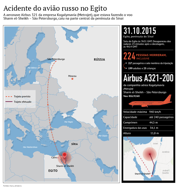 Acidente do Airbus A321-200 da Kogalymavia no Egito - Sputnik Brasil