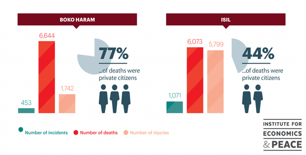 Boko Haram e Estado Islâmico em números - Sputnik Brasil