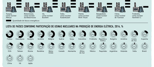 Energia nuclear no mundo - Sputnik Brasil