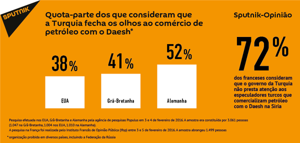 Europeus suspeitam Turquia de colaboração com Daesh - Sputnik Brasil