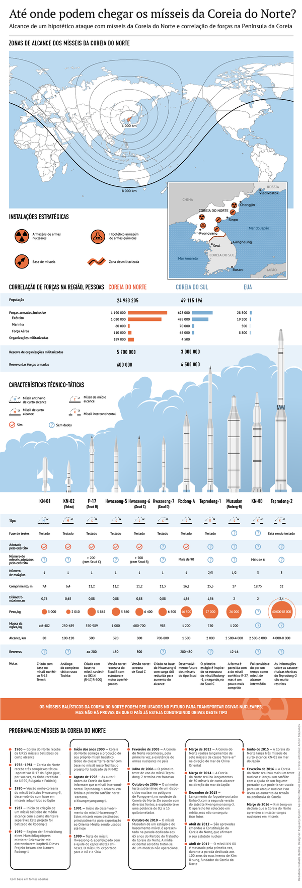 Mísseis da Coreia do Norte - Sputnik Brasil