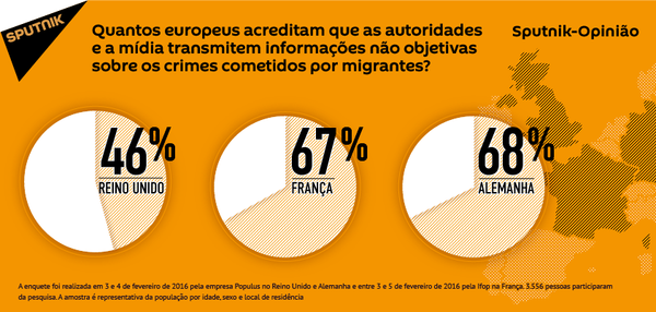 Os dados da pesquisa. Os dados da pesquisa. - Sputnik Brasil